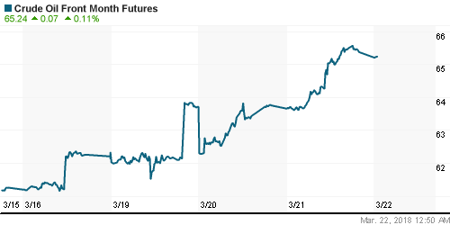 График изменения цен на нефть: Crude oil.