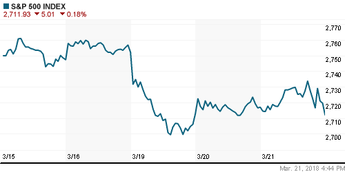 График индекса S&P 500.