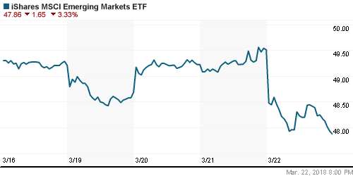 График: iShares MSCI Emerging Markets Index (EEM).