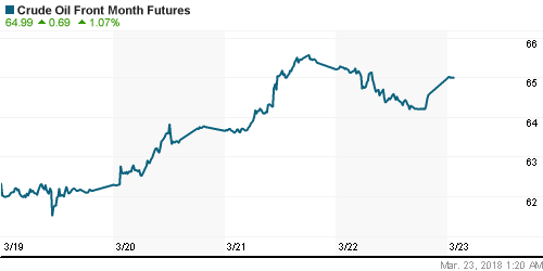 График изменения цен на нефть: Crude oil.