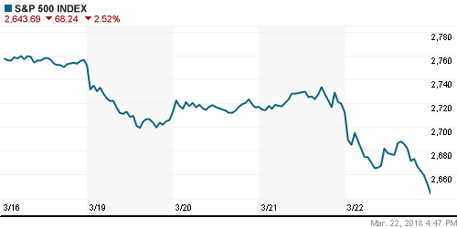 График индекса S&P 500.