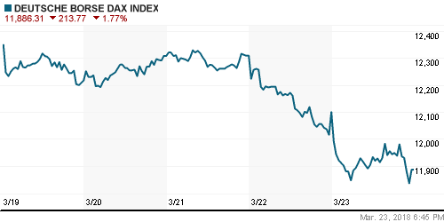 График индекса XETRA DAX.