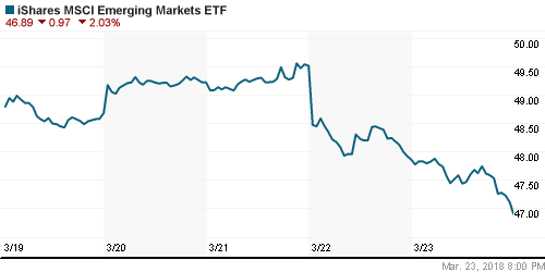 График: iShares MSCI Emerging Markets Index (EEM).