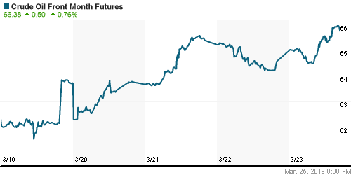 График изменения цен на нефть: Crude oil.