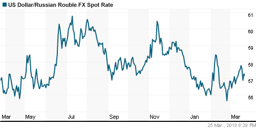 График официального курса Рубля к Доллару США.