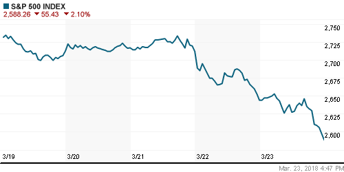 График индекса S&P 500.