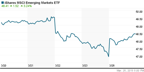 График: iShares MSCI Emerging Markets Index (EEM).