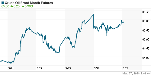 График изменения цен на нефть: Crude oil.