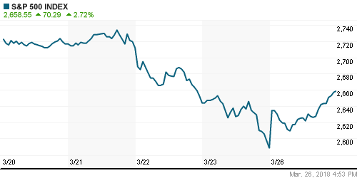 График индекса S&P 500.