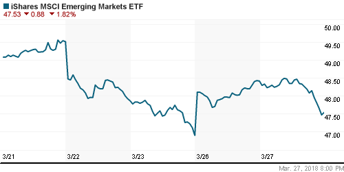 График: iShares MSCI Emerging Markets Index (EEM).