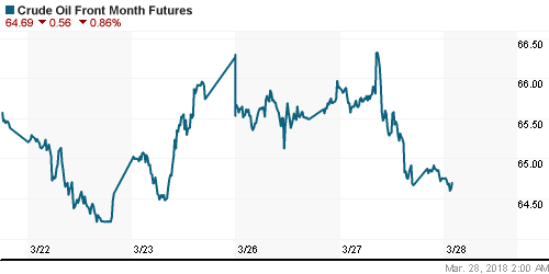 График изменения цен на нефть: Crude oil.