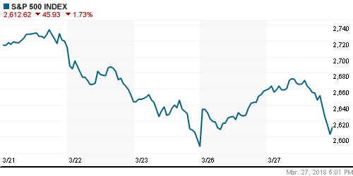 График индекса S&P 500.