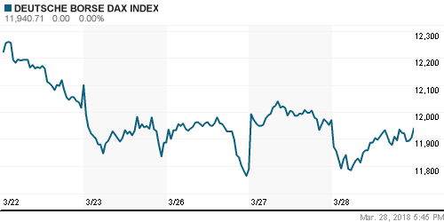 График индекса XETRA DAX.