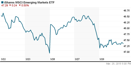 График: iShares MSCI Emerging Markets Index (EEM).