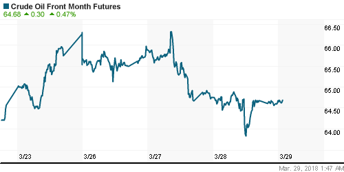 График изменения цен на нефть: Crude oil.