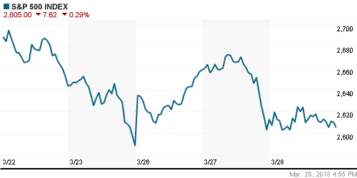 График индекса S&P 500.