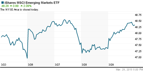 График: iShares MSCI Emerging Markets Index (EEM).