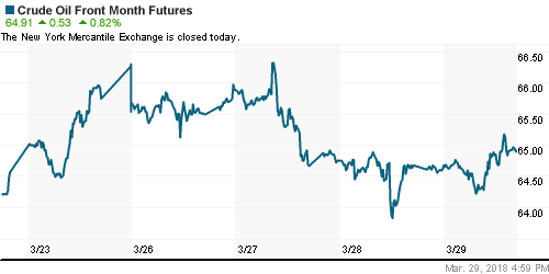 График изменения цен на нефть: Crude oil.