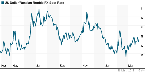 График официального курса Рубля к Доллару США.