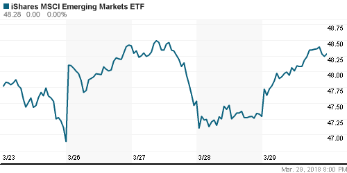 График: iShares MSCI Emerging Markets Index (EEM).