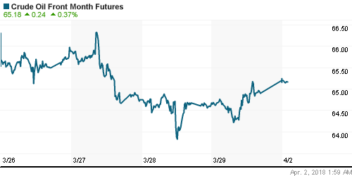 График изменения цен на нефть: Crude oil.