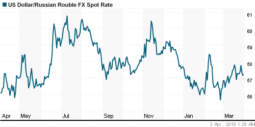 График официального курса Рубля к Доллару США.