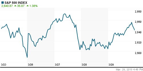 График индекса S&P 500.