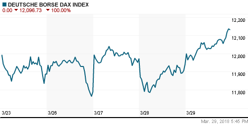 График индекса XETRA DAX.