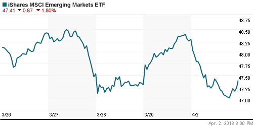 График: iShares MSCI Emerging Markets Index (EEM).