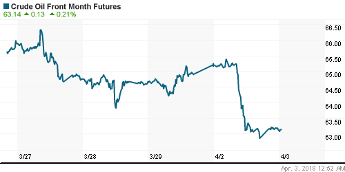 График изменения цен на нефть: Crude oil.