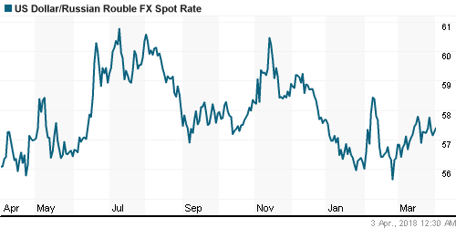 График официального курса Рубля к Доллару США.