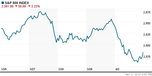 График индекса S&P 500.