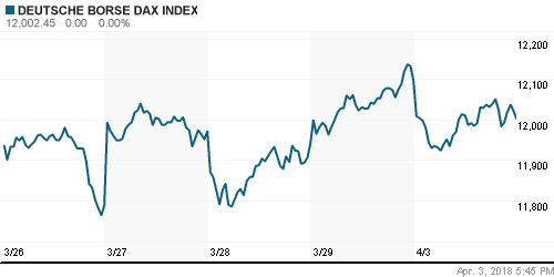 График индекса XETRA DAX.