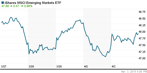 График: iShares MSCI Emerging Markets Index (EEM).