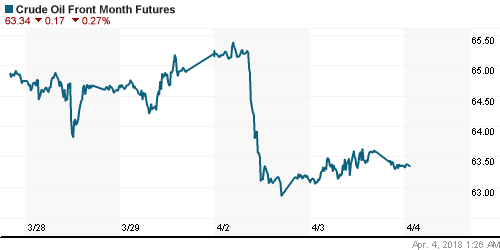 График изменения цен на нефть: Crude oil.