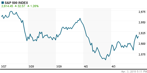 График индекса S&P 500.