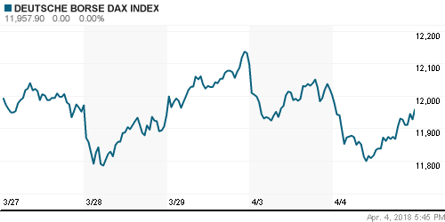 График индекса XETRA DAX.