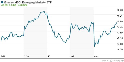 График: iShares MSCI Emerging Markets Index (EEM).