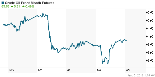 График изменения цен на нефть: Crude oil.