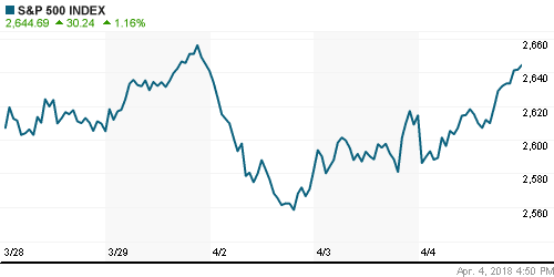 График индекса S&P 500.