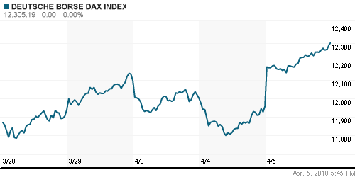 График индекса XETRA DAX.