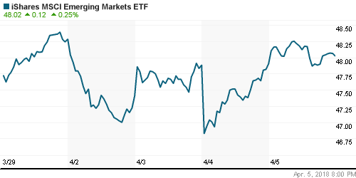 График: iShares MSCI Emerging Markets Index (EEM).