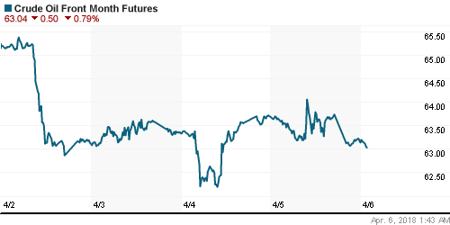 График изменения цен на нефть: Crude oil.