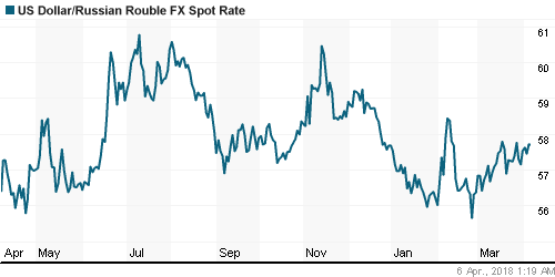График официального курса Рубля к Доллару США.