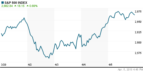 График индекса S&P 500.