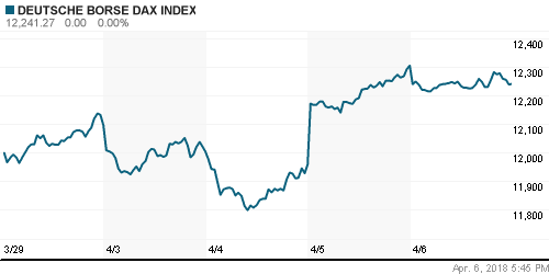 График индекса XETRA DAX.