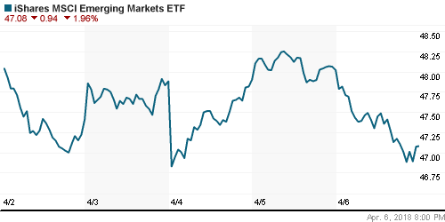 График: iShares MSCI Emerging Markets Index (EEM).