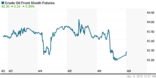 График изменения цен на нефть: Crude oil.