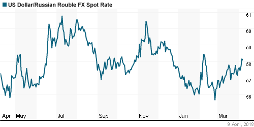График официального курса Рубля к Доллару США.