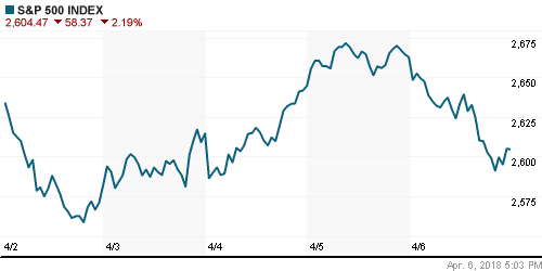 График индекса S&P 500.